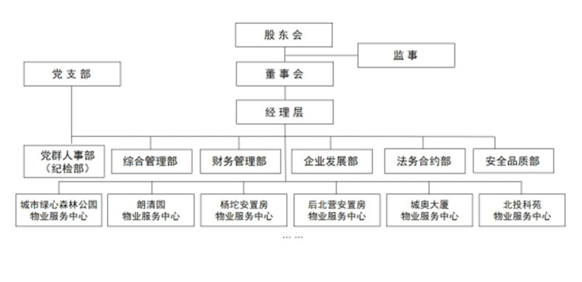 3博識物業公司組織架構